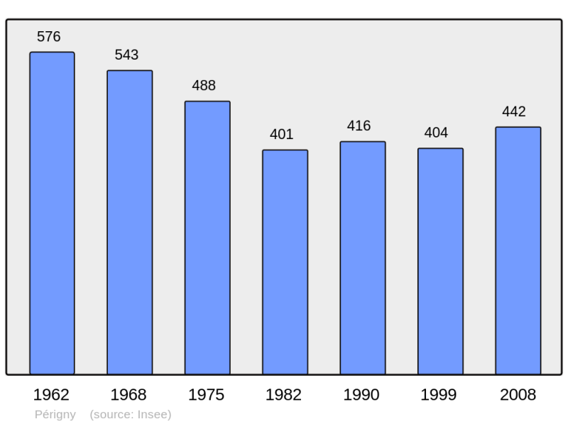 Soubor:Population - Municipality code 03205.png