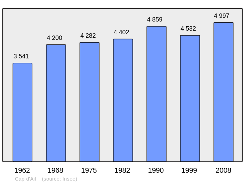 Soubor:Population - Municipality code 06032.png