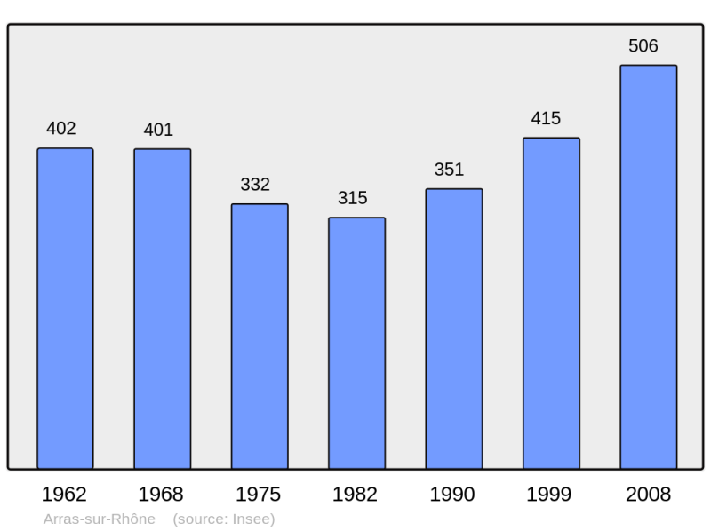 Soubor:Population - Municipality code 07015.png