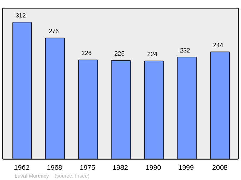 Soubor:Population - Municipality code 08249.png