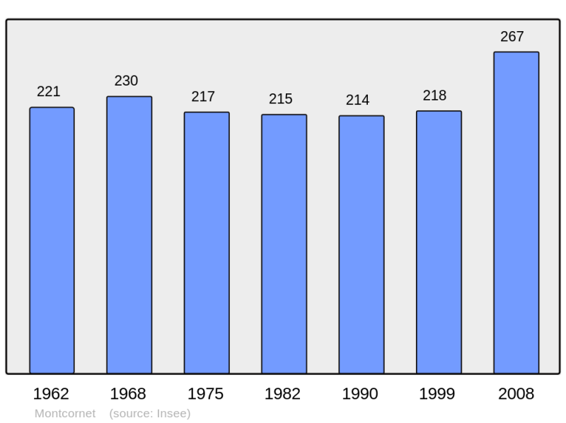 Soubor:Population - Municipality code 08297.png
