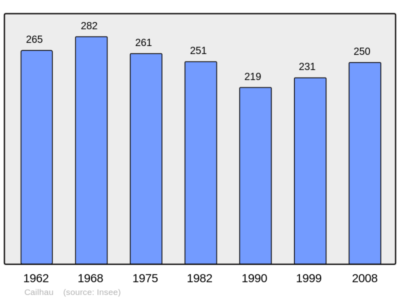 Soubor:Population - Municipality code 11058.png