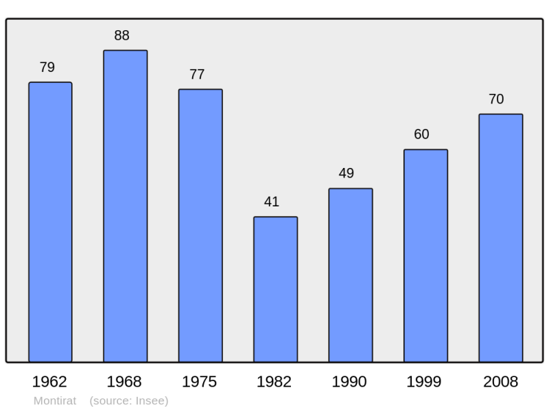 Soubor:Population - Municipality code 11248.png