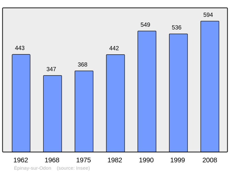 Soubor:Population - Municipality code 14241.png