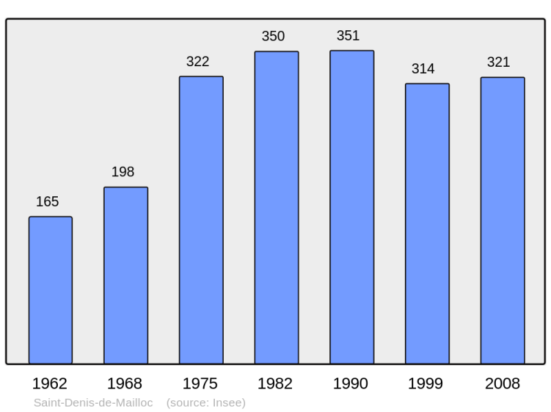 Soubor:Population - Municipality code 14571.png