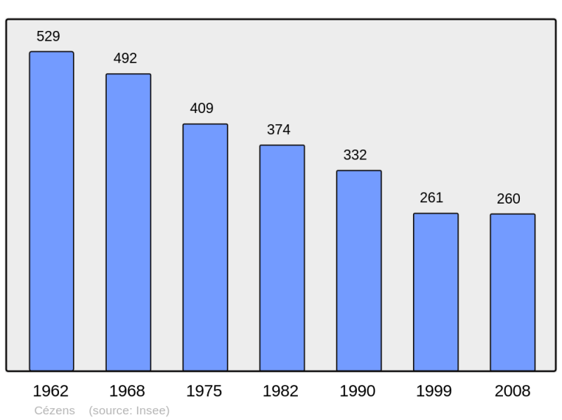 Soubor:Population - Municipality code 15033.png