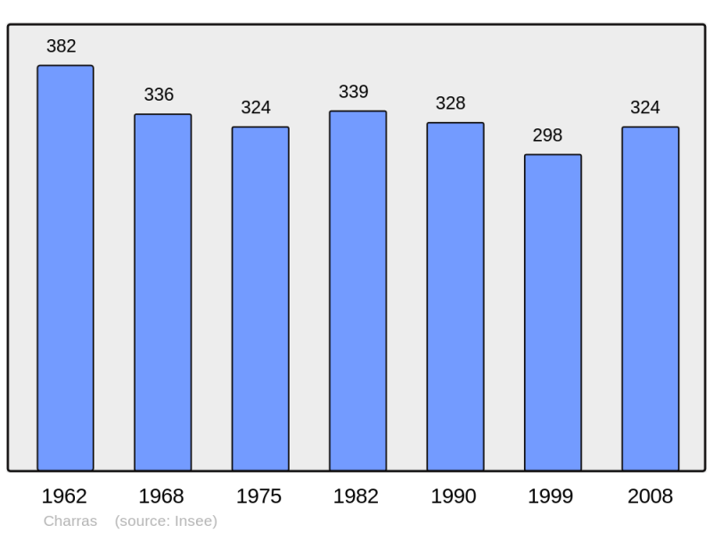 Soubor:Population - Municipality code 16084.png