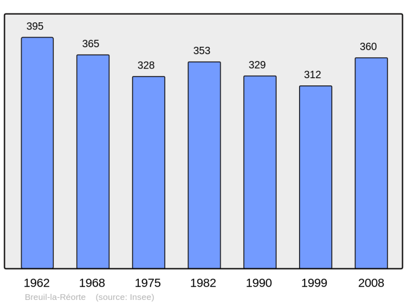 Soubor:Population - Municipality code 17063.png