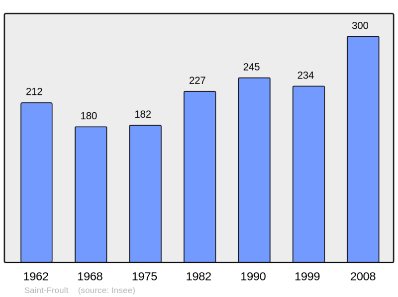 Soubor:Population - Municipality code 17329.png