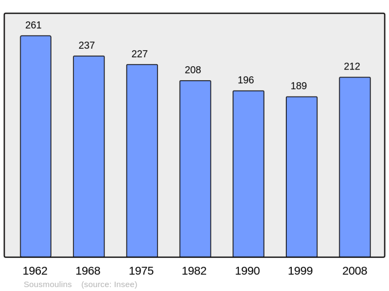 Soubor:Population - Municipality code 17433.png