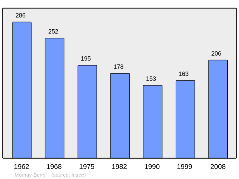 Soubor:Population - Municipality code 18154.png