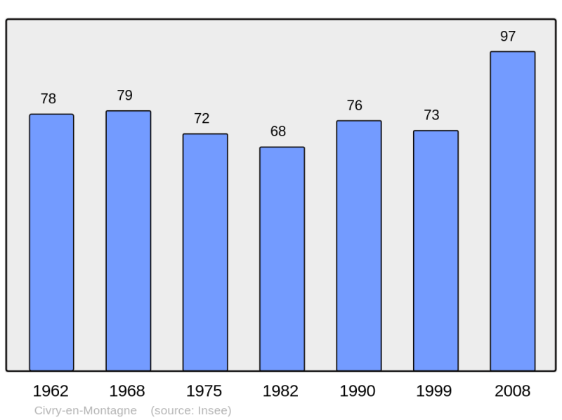 Soubor:Population - Municipality code 21176.png