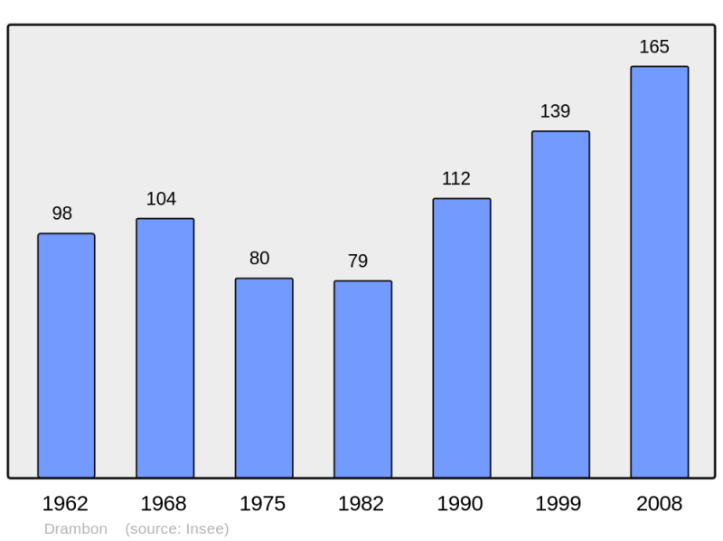Soubor:Population - Municipality code 21233.png