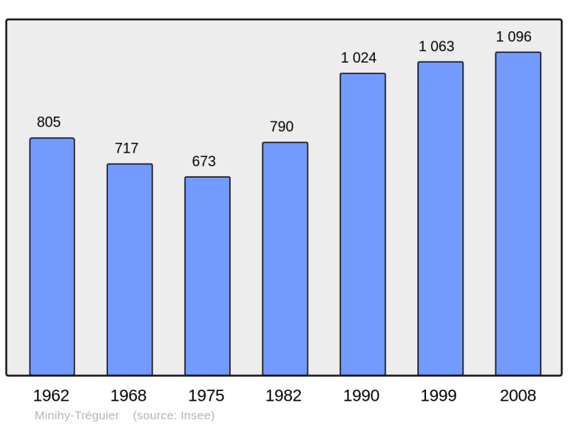 Soubor:Population - Municipality code 22152.png