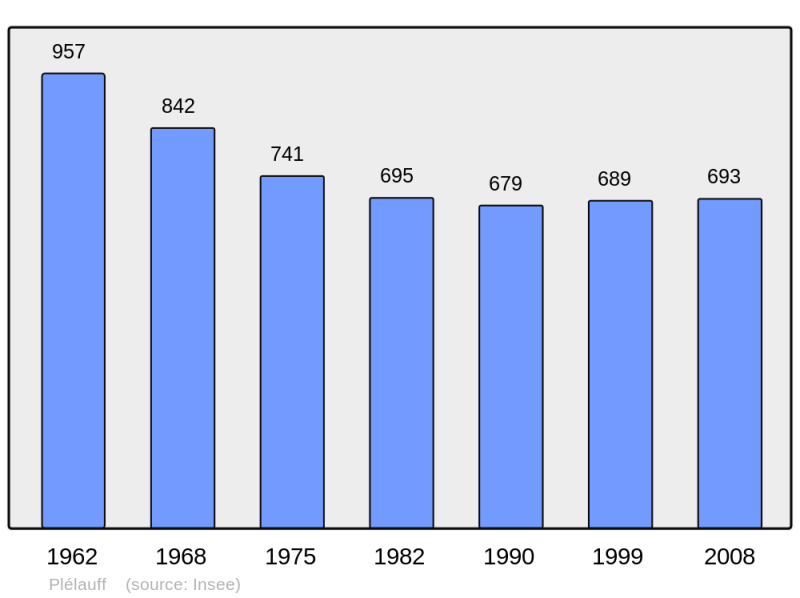 Soubor:Population - Municipality code 22181.png