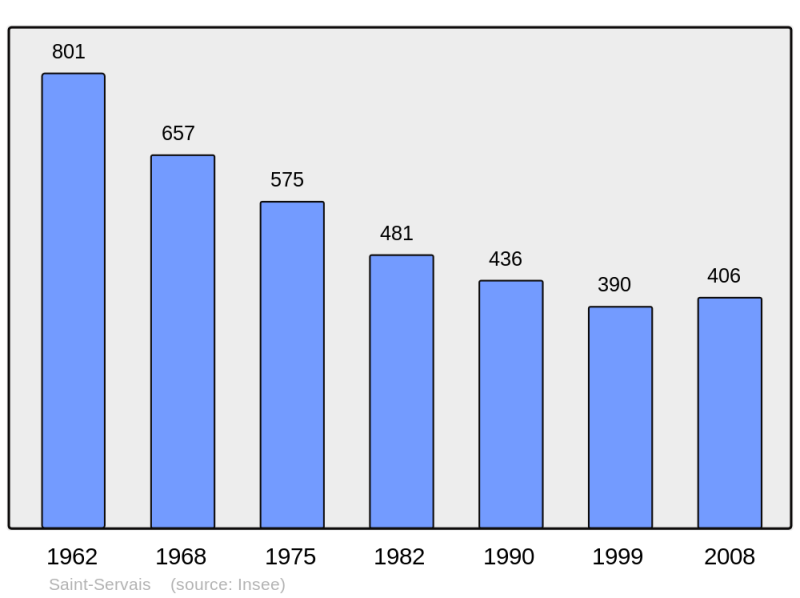 Soubor:Population - Municipality code 22328.png