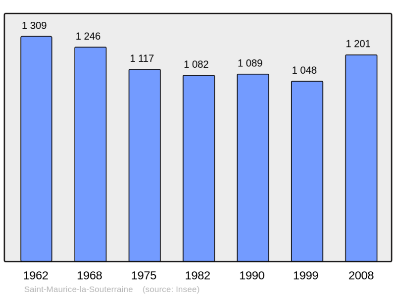 Soubor:Population - Municipality code 23219.png