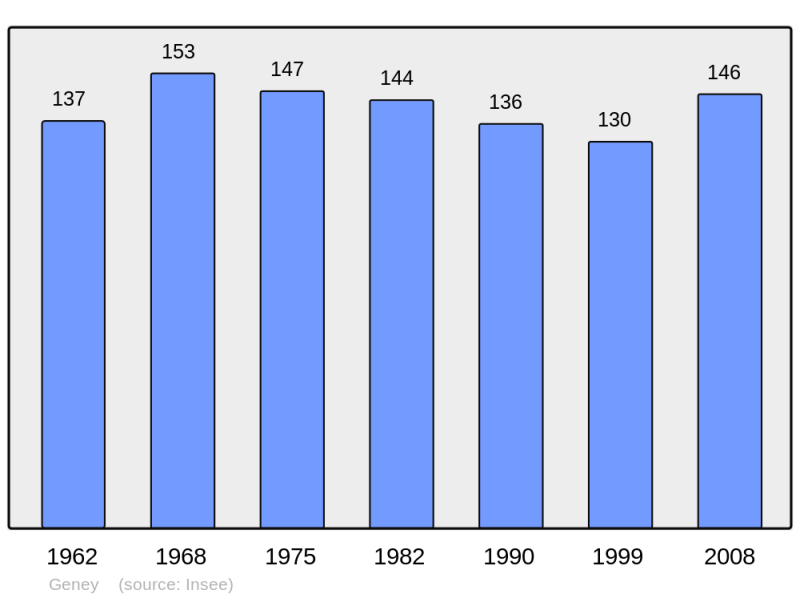 Soubor:Population - Municipality code 25266.png