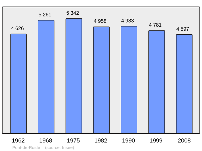 Soubor:Population - Municipality code 25463.png