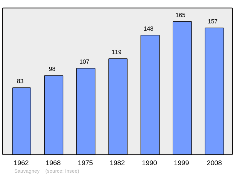 Soubor:Population - Municipality code 25536.png