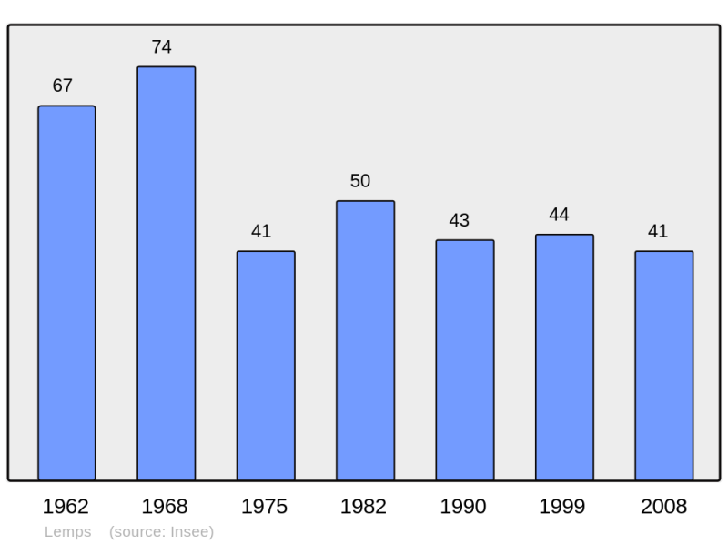 Soubor:Population - Municipality code 26161.png