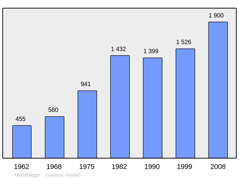 Soubor:Population - Municipality code 26196.png