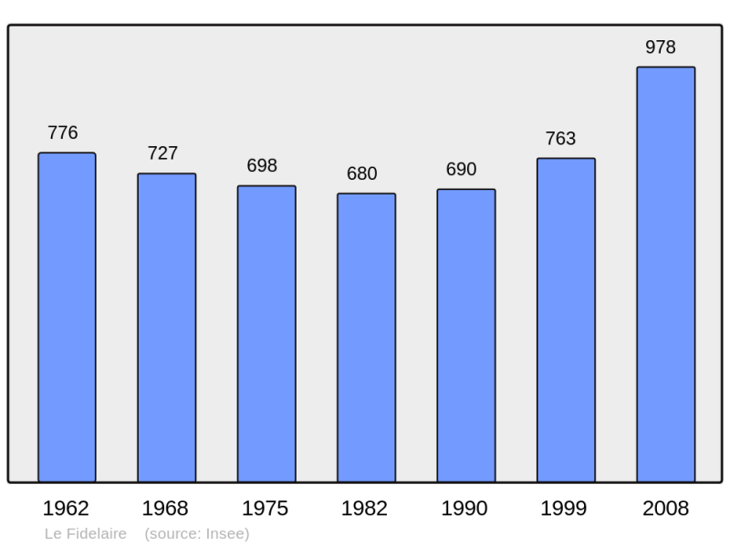 Soubor:Population - Municipality code 27242.png