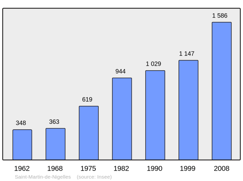 Soubor:Population - Municipality code 28352.png