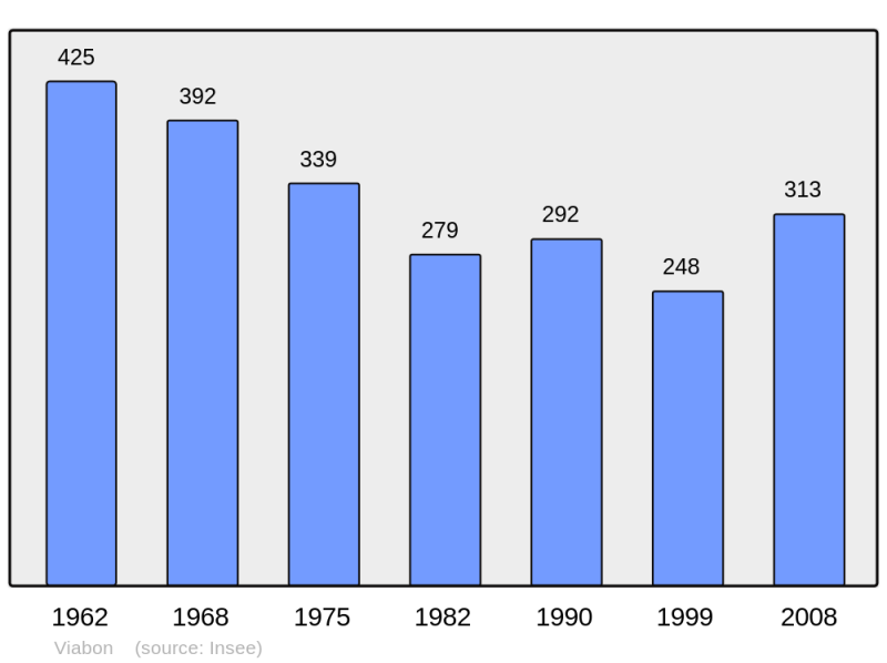 Soubor:Population - Municipality code 28406.png