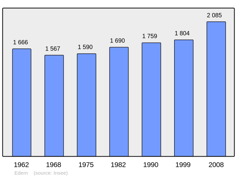 Soubor:Population - Municipality code 29048.png