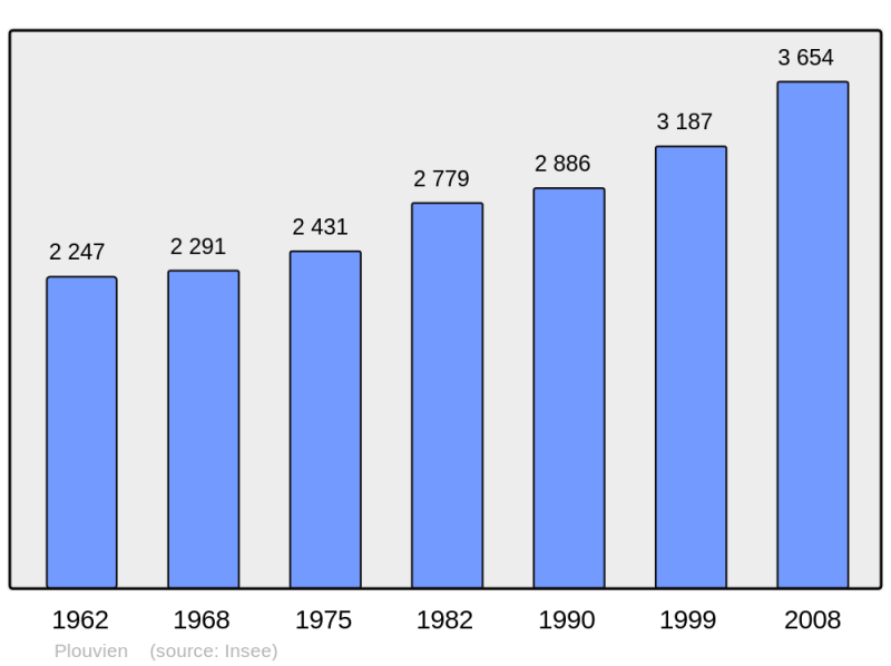 Soubor:Population - Municipality code 29209.png