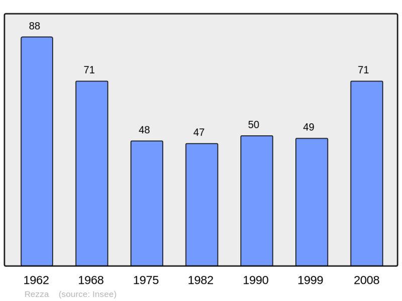 Soubor:Population - Municipality code 2A259.png