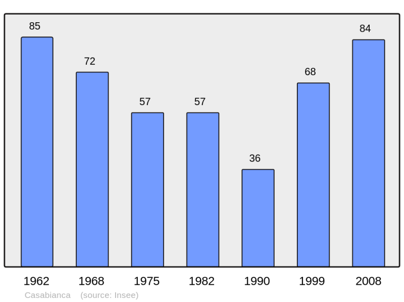 Soubor:Population - Municipality code 2B069.png