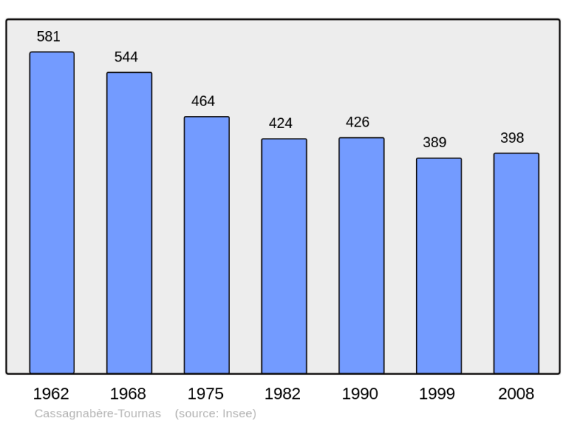 Soubor:Population - Municipality code 31109.png