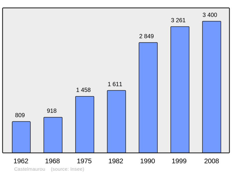 Soubor:Population - Municipality code 31117.png