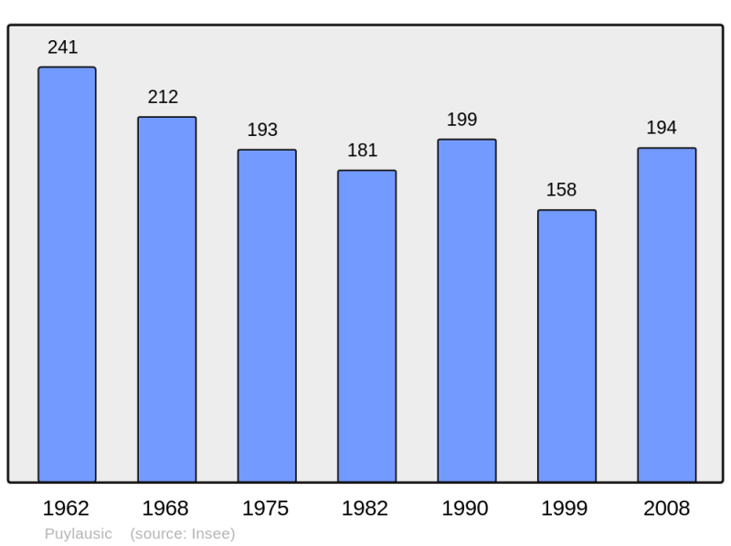 Soubor:Population - Municipality code 32336.png