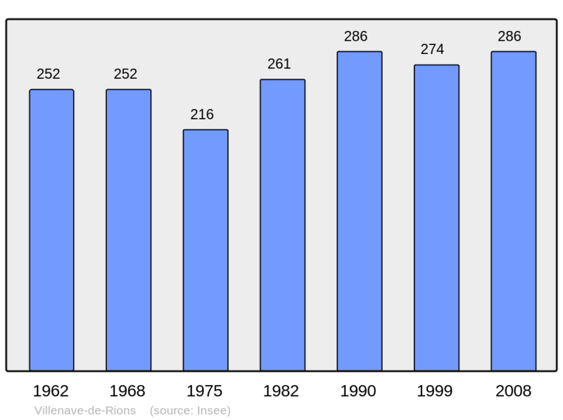 Soubor:Population - Municipality code 33549.png