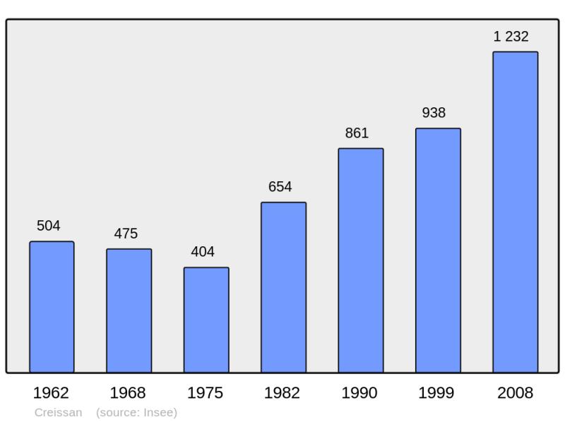 Soubor:Population - Municipality code 34089.png
