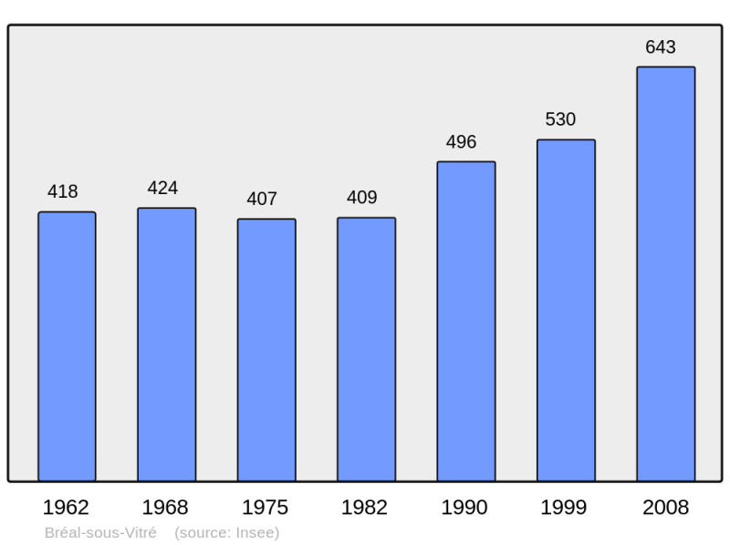 Soubor:Population - Municipality code 35038.png