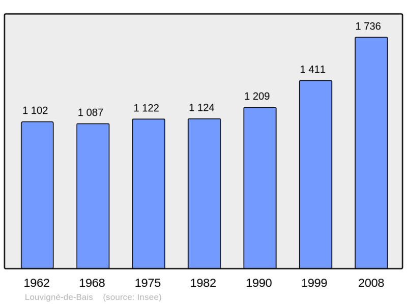 Soubor:Population - Municipality code 35161.png
