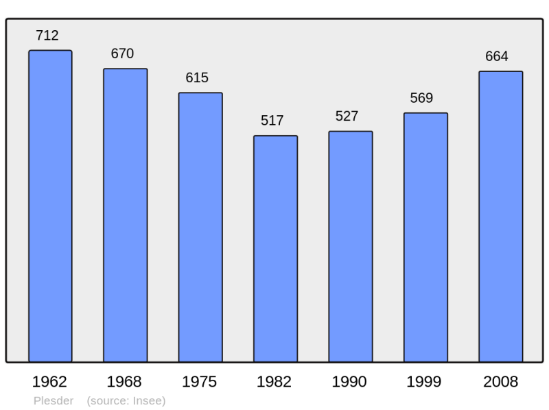 Soubor:Population - Municipality code 35225.png