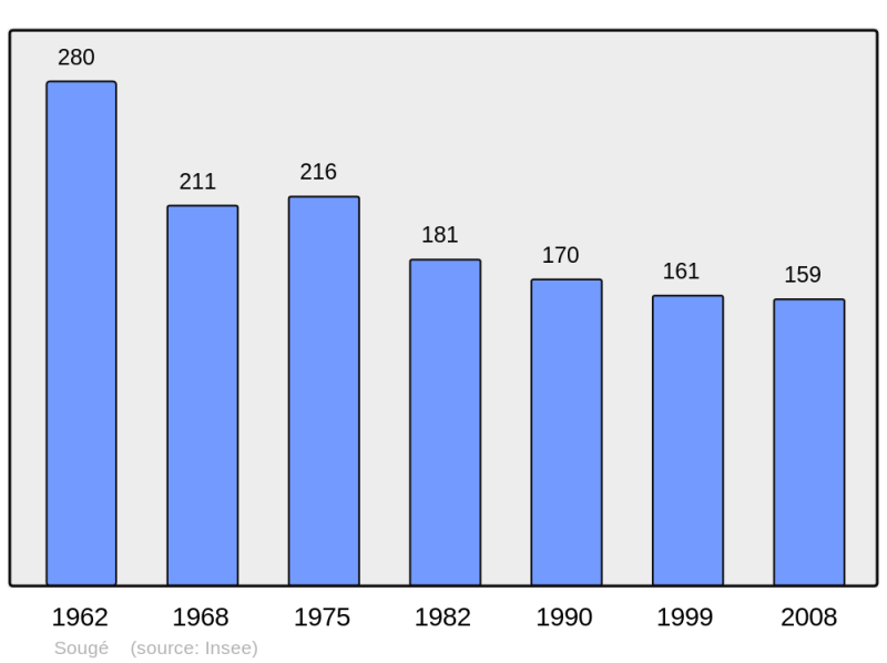 Soubor:Population - Municipality code 36218.png