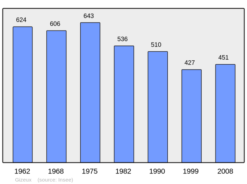 Soubor:Population - Municipality code 37112.png