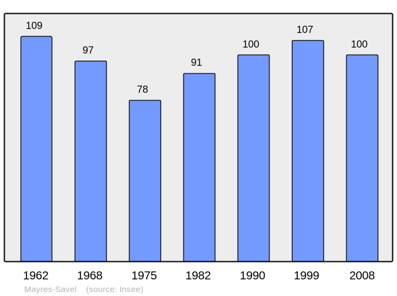 Soubor:Population - Municipality code 38224.png