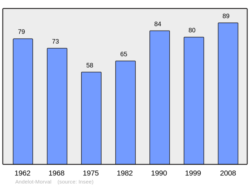 Soubor:Population - Municipality code 39010.png