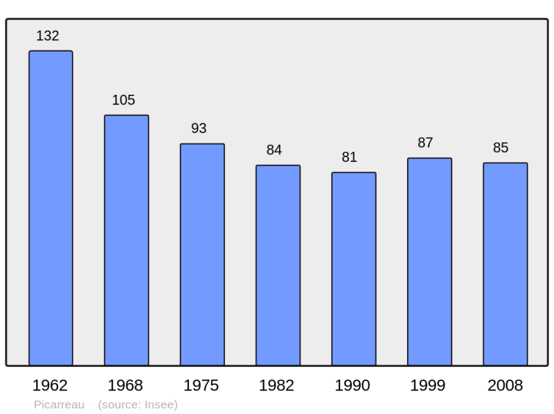 Soubor:Population - Municipality code 39418.png