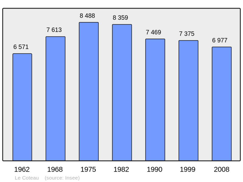Soubor:Population - Municipality code 42071.png