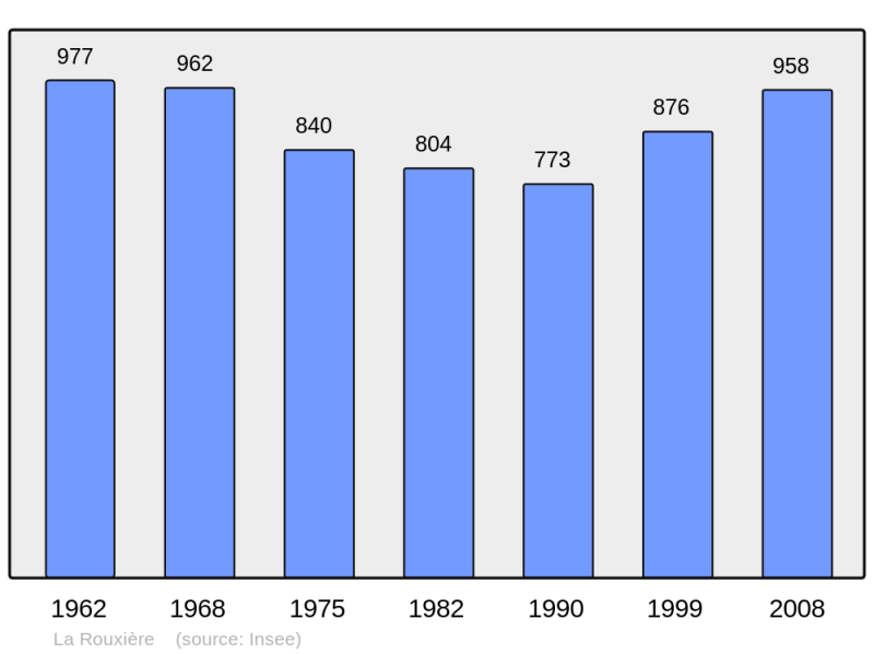 Soubor:Population - Municipality code 44147.png