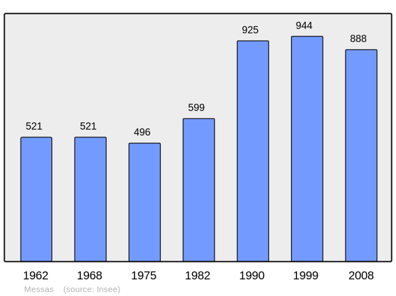 Soubor:Population - Municipality code 45202.png