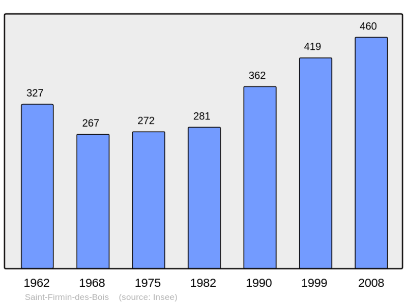 Soubor:Population - Municipality code 45275.png
